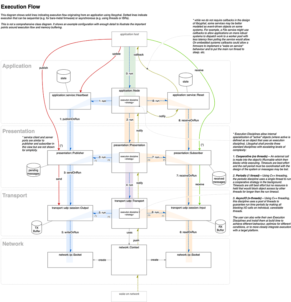 Design Review:: execution model for libcyphal - LibCyphal - OpenCyphal ...